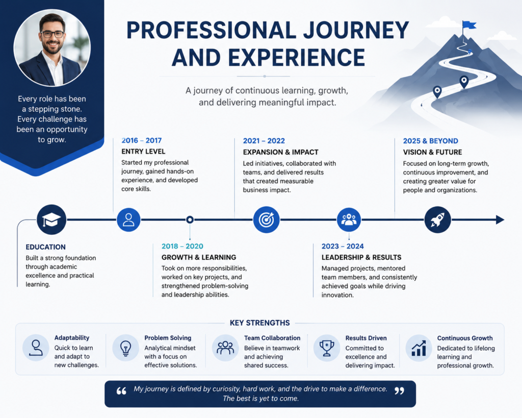 Abhishek Rathore SEO Specialist
Professional journey and experience 